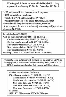 Sodium-Glucose Cotransporter 2 (SGLT2) Inhibitors vs. Dipeptidyl Peptidase-4 (DPP4) Inhibitors for New-Onset Dementia: A Propensity Score-Matched Population-Based Study With Competing Risk Analysis